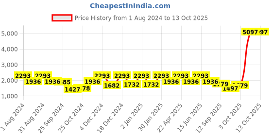 myntra.com Story@home Cream-Coloured Set of 3 Blackout Long Door Curtain story@home Price History Graph from 1 Aug 2024 to 12 Oct 2025