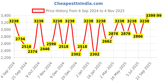 myntra.com Story@home Cream-Coloured Set of 4 Faux Silk Black Out Long Door Curtain- 9 feet story@home Price History Graph from 4 Sep 2024 to 3 Nov 2025