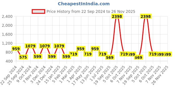 myntra.com Story@home Cream-Coloured Set of 4 Striped Sheer Window Curtain story@home Price History Graph from 22 Sep 2024 to 26 Nov 2025