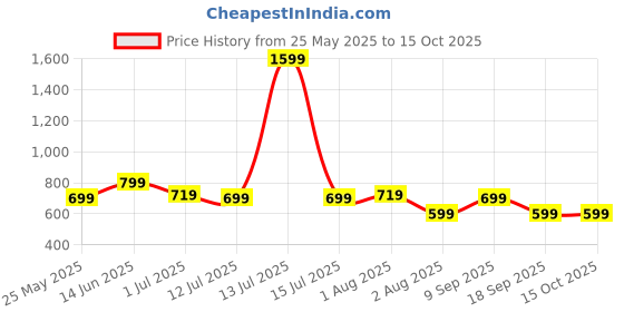 myntra.com Story@home Cream-Coloured Sheer Window Curtain story@home Price History Graph from 25 May 2025 to 14 Oct 2025
