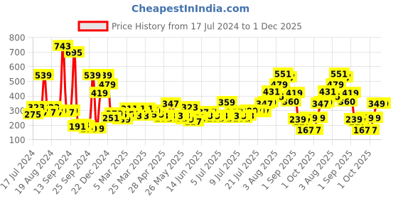 myntra.com Story@home Cream Set of 2 Striped Sheer Window Curtain story@home Price History Graph from 17 Jul 2024 to 1 Dec 2025