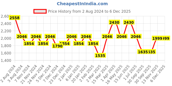 myntra.com Story@Home Faux Silk Solid Solid 300GSM Cream Room Darkening Blackout Window Curtain - Set Of 4 story@home Price History Graph from 2 Aug 2024 to 6 Dec 2025