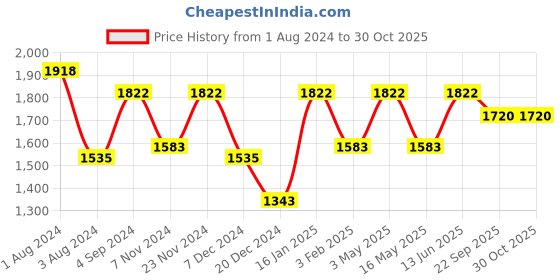 myntra.com Story@Home Faux Silk Solid Solid 300GSM Grey Room Darkening Blackout Window Curtain - Set Of 3 story@home Price History Graph from 1 Aug 2024 to 30 Oct 2025