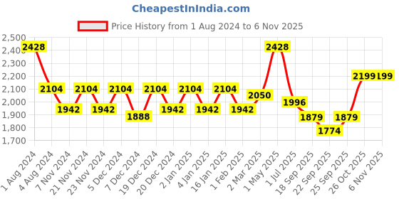 myntra.com Story@Home Faux Silk Solid Solid 300GSM Light Green Room Darkening Blackout Long Door Curtain - Set Of 3 story@home Price History Graph from 1 Aug 2024 to 2 Nov 2025