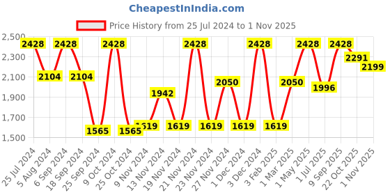 myntra.com Story@Home Faux Silk Solid Solid 300GSM Navy Blue Room Darkening Blackout Long Door Curtain - Set Of 3 story@home Price History Graph from 25 Jul 2024 to 1 Nov 2025