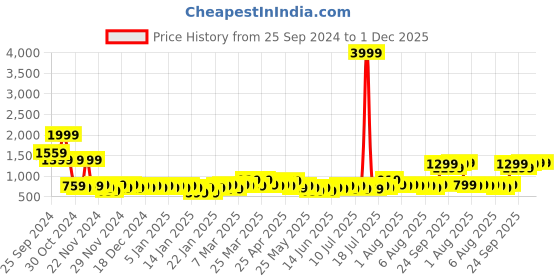 myntra.com Story@home Fluorescent Green Printed Reversible 180GSM Microfiber Double Bed Comforter story@home Price History Graph from 25 Sep 2024 to 30 Nov 2025