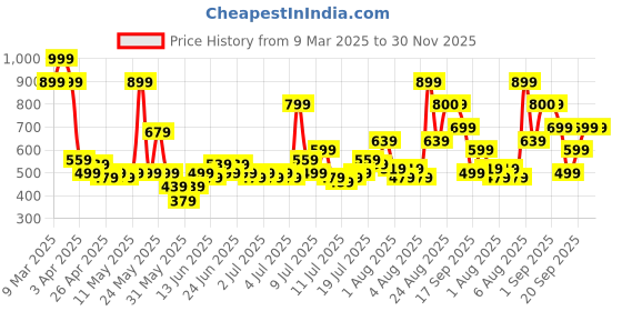myntra.com Story@home Geometric Printed 8 Pc Satin Finish Diwan Set story@home Price History Graph from 9 Mar 2025 to 30 Nov 2025