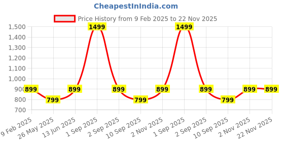 myntra.com Story@home Gold-Toned Set of 2 Abstract Square Cushion Covers story@home Price History Graph from 9 Feb 2025 to 22 Nov 2025