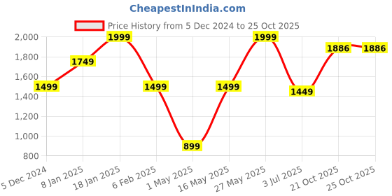 myntra.com Story@home Gold-Toned Set of 2 Jacquard Textured Door Curtains story@home Price History Graph from 5 Dec 2024 to 21 Oct 2025