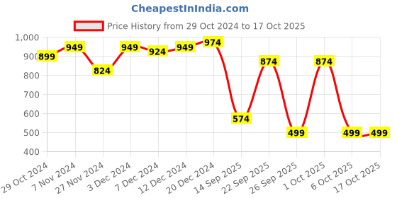 myntra.com Story@home Gold-Toned Set of 2 Sheer Long Door Sheer Curtains story@home Price History Graph from 29 Oct 2024 to 16 Oct 2025