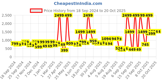 myntra.com Story@home Gold-Toned White Floral Flat 144 TC Queen Bedsheet with 2 Pillow Covers story@home Price History Graph from 18 Sep 2024 to 20 Oct 2025