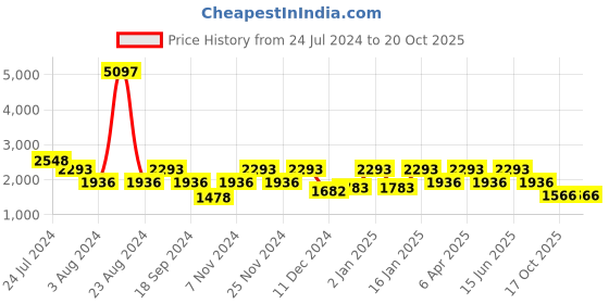 myntra.com Story@home Green 3 Pieces Black Out Door Curtains story@home Price History Graph from 24 Jul 2024 to 20 Oct 2025