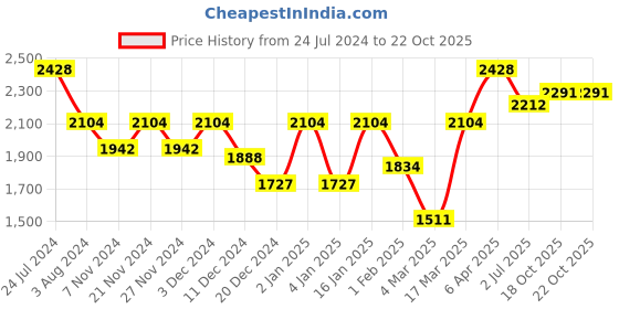 myntra.com Story@home Green 3 Pieces Black Out Long Door Curtains story@home Price History Graph from 24 Jul 2024 to 21 Oct 2025