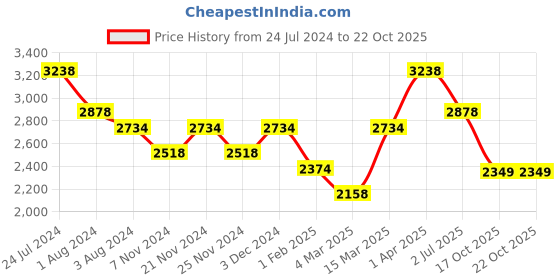 myntra.com Story@home Green 4 Pieces Black Out Long Door Curtains story@home Price History Graph from 24 Jul 2024 to 20 Oct 2025
