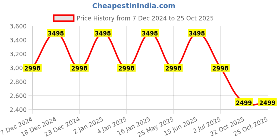 myntra.com Story@home Green & Cream-Coloured Set of 4 Embroidered Imagica Collection Sheer Polyester Door Curtains story@home Price History Graph from 7 Dec 2024 to 24 Oct 2025