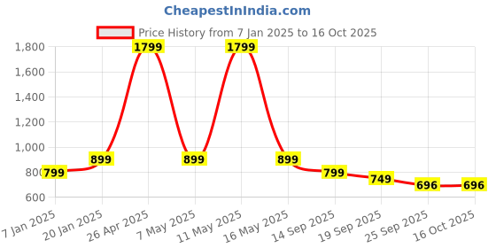 myntra.com Story@home Green & Grey Geometric Black Out Window Curtain story@home Price History Graph from 7 Jan 2025 to 16 Oct 2025