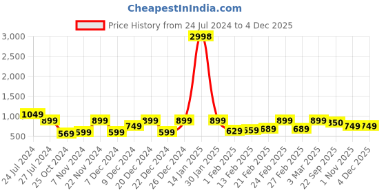 myntra.com Story@home Green & Grey Leather Set of 2 Encore Doormat story@home Price History Graph from 24 Jul 2024 to 3 Dec 2025