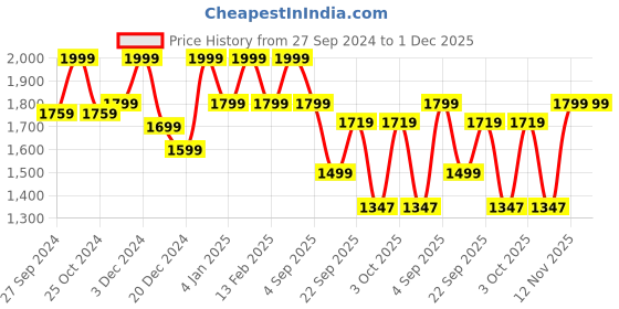 myntra.com Story@home Green & Grey Set of 2 Geometric Black Out Door Curtain story@home Price History Graph from 27 Sep 2024 to 1 Dec 2025