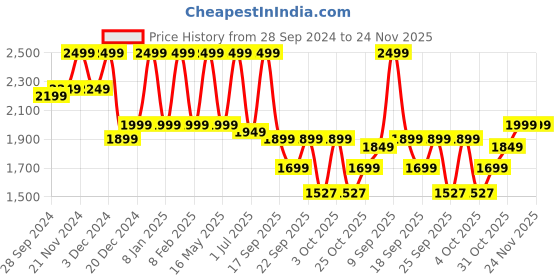 myntra.com Story@home Green & Grey Set of 2 Geometric Black Out Long Door Curtain story@home Price History Graph from 28 Sep 2024 to 24 Nov 2025