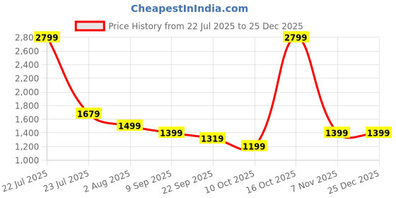 myntra.com Story@home Green Black Out & Sheer Long Door Curtain story@home Price History Graph from 22 Jul 2025 to 25 Dec 2025