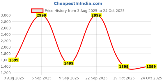 myntra.com Story@home Green Black Out & Sheer Long Door Curtain story@home Price History Graph from 3 Aug 2025 to 23 Oct 2025