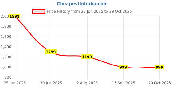 myntra.com Story@home Green Black Out & Sheer Window Curtain story@home Price History Graph from 25 Jun 2025 to 29 Oct 2025