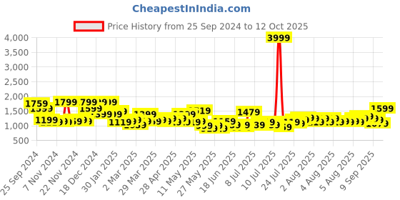 myntra.com Story@home Green Checked Reversible 180 GSM Microfiber AC Room Double Bed Comforter story@home Price History Graph from 25 Sep 2024 to 12 Oct 2025
