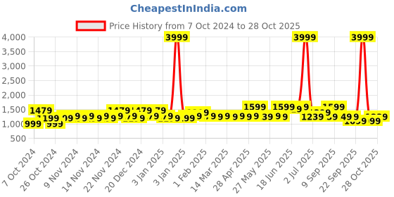 myntra.com Story@home Green Floral 210TC Cotton 1 King Bedsheet with 2 Pillow Covers story@home Price History Graph from 7 Oct 2024 to 28 Oct 2025