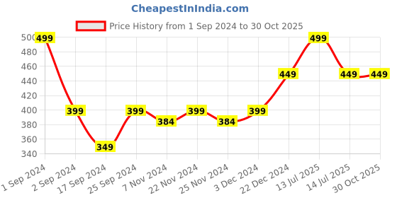 myntra.com Story@home Green Grass Textured Anti Skid Doormat story@home Price History Graph from 1 Sep 2024 to 30 Oct 2025