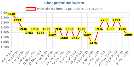 myntra.com Story@home Green Set of 3 Black Out Door Curtain story@home Price History Graph from 24 Jul 2024 to 20 Oct 2025