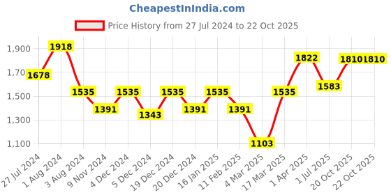 myntra.com Story@home Green Set of 3 Black Out Window Curtain story@home Price History Graph from 27 Jul 2024 to 20 Oct 2025