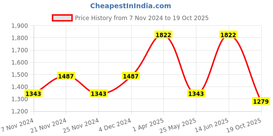 myntra.com Story@home Green Set of 3 Black Out Window Curtain story@home Price History Graph from 7 Nov 2024 to 19 Oct 2025