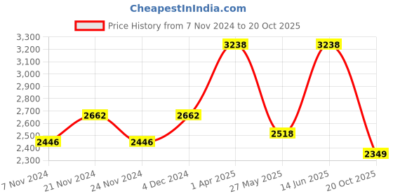 myntra.com Story@home Green Set of 4 Black Out Long Door Curtains story@home Price History Graph from 7 Nov 2024 to 20 Oct 2025