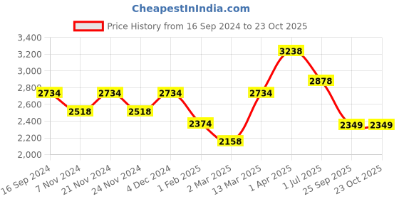 myntra.com Story@home Green Set of 4 Black Out Silk Long Door Curtains story@home Price History Graph from 16 Sep 2024 to 21 Oct 2025
