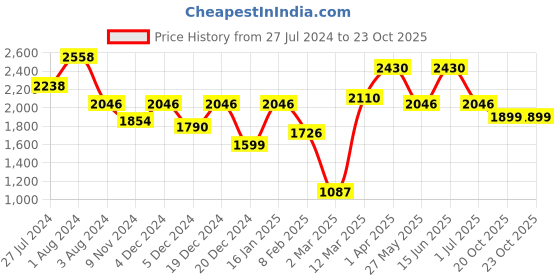 myntra.com Story@home Green Set of 4 Black Out Silk Window Curtains story@home Price History Graph from 27 Jul 2024 to 22 Oct 2025