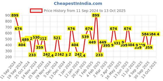 myntra.com Story@home Grey 180 TC Single Bedsheet with 1 Pillow Cover story@home Price History Graph from 11 Sep 2024 to 12 Oct 2025