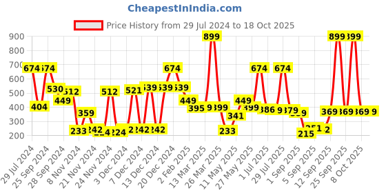myntra.com Story@home Grey 180 TC Single Bedsheet with 1 Pillow Cover story@home Price History Graph from 29 Jul 2024 to 18 Oct 2025