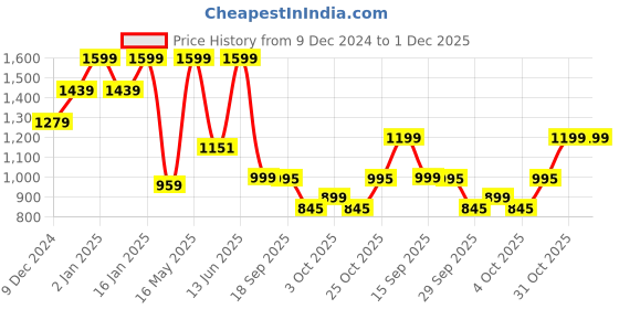 myntra.com Story@home Grey 2 Pieces Geometric Sheer Window Curtains story@home Price History Graph from 9 Dec 2024 to 1 Dec 2025