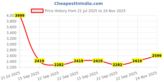 myntra.com Story@home Grey 3 Pieces Microfiber 5 Seater Sofa Cover With Arms story@home Price History Graph from 21 Jul 2025 to 24 Nov 2025