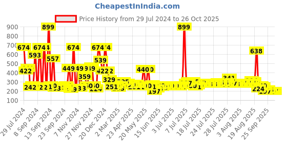 myntra.com Story@home Grey & Black Floral Microfiber 180 TC Single Bedsheet With 1 Pillow Cover story@home Price History Graph from 29 Jul 2024 to 25 Oct 2025