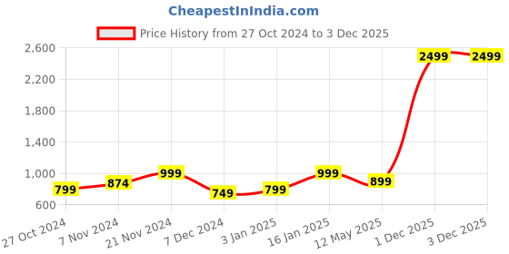 myntra.com Story@home Grey & Black Geometric 144 TC Queen Fitted Bedsheet with 2 Pillow Covers story@home Price History Graph from 27 Oct 2024 to 3 Dec 2025