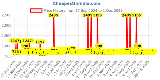 myntra.com Story@home Grey & Black Printed 2 Seater Stretchable Sofa Cover With Arms story@home Price History Graph from 17 Sep 2024 to 30 Nov 2025