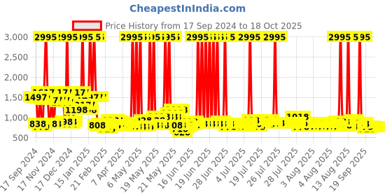 myntra.com Story@home Grey & Black Printed 3 Seater Stretchable Sofa Cover With Arms story@home Price History Graph from 17 Sep 2024 to 18 Oct 2025