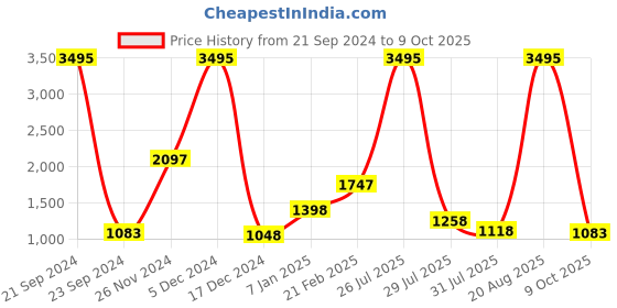myntra.com Story@home Grey & Black Printed 4 Seater Stretchable Sofa Cover With Arms story@home Price History Graph from 21 Sep 2024 to 9 Oct 2025