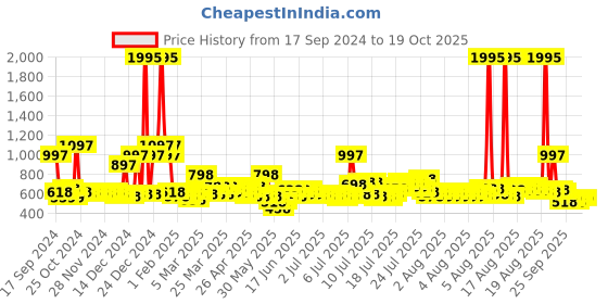 myntra.com Story@home Grey & Black Printed Single Seater Stretchable Sofa Cover With Arms story@home Price History Graph from 17 Sep 2024 to 19 Oct 2025