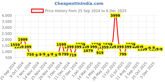 myntra.com Story@home Grey & Blue Printed Reversible Microfiber 180 GSM AC Room Double Bed Comforter story@home Price History Graph from 25 Sep 2024 to 5 Dec 2025