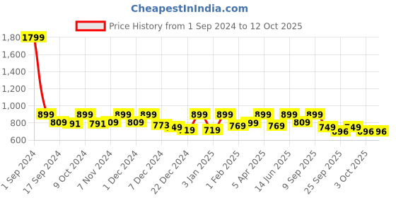 myntra.com Story@home Grey & Brown Black Out Window Curtain story@home Price History Graph from 1 Sep 2024 to 12 Oct 2025