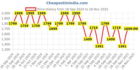 myntra.com Story@home Grey & Brown Set of 2 Black Out Door Curtain story@home Price History Graph from 18 Sep 2024 to 28 Nov 2025