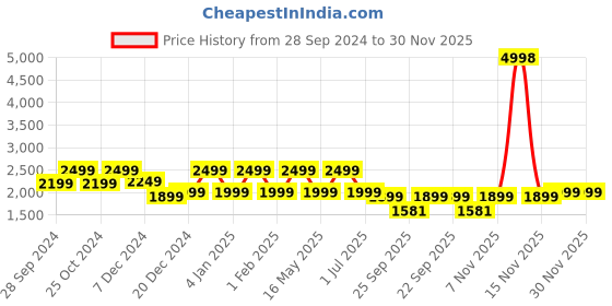 myntra.com Story@home Grey & Brown Set of 2 Black Out Long Door Curtain story@home Price History Graph from 28 Sep 2024 to 30 Nov 2025