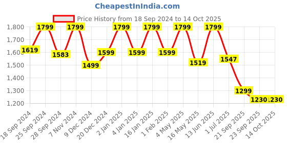 myntra.com Story@home Grey & Brown Set of 2 Black Out Window Curtain story@home Price History Graph from 18 Sep 2024 to 13 Oct 2025